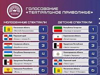 Спектакль «Белый пароход»  саратовской «Театралики» - в числе  лучших детских спектаклей "Театрального Приволжья"